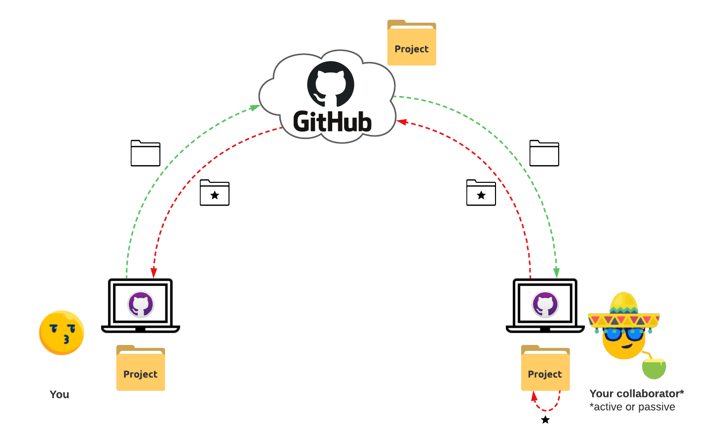 Advanced workflow