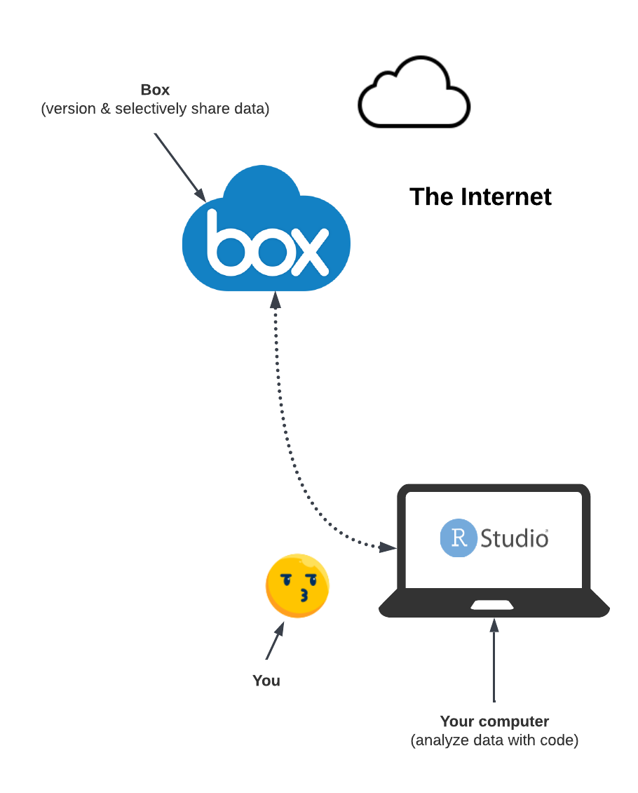 Diagram showing your computer communicating with Box via HTTP