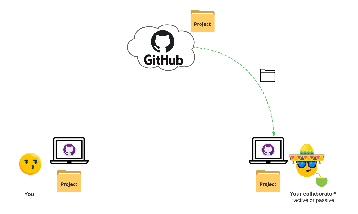 Overall workflow diagram for cloning a remote repository