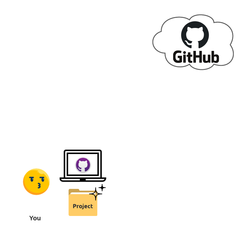 Overall workflow diagram showing the creation of a local git repository