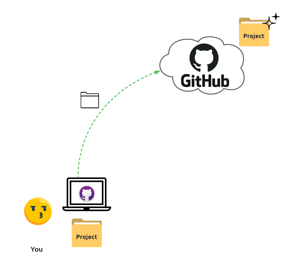 Overall workflow diagram showing the creation of a remote copy of your local git repository