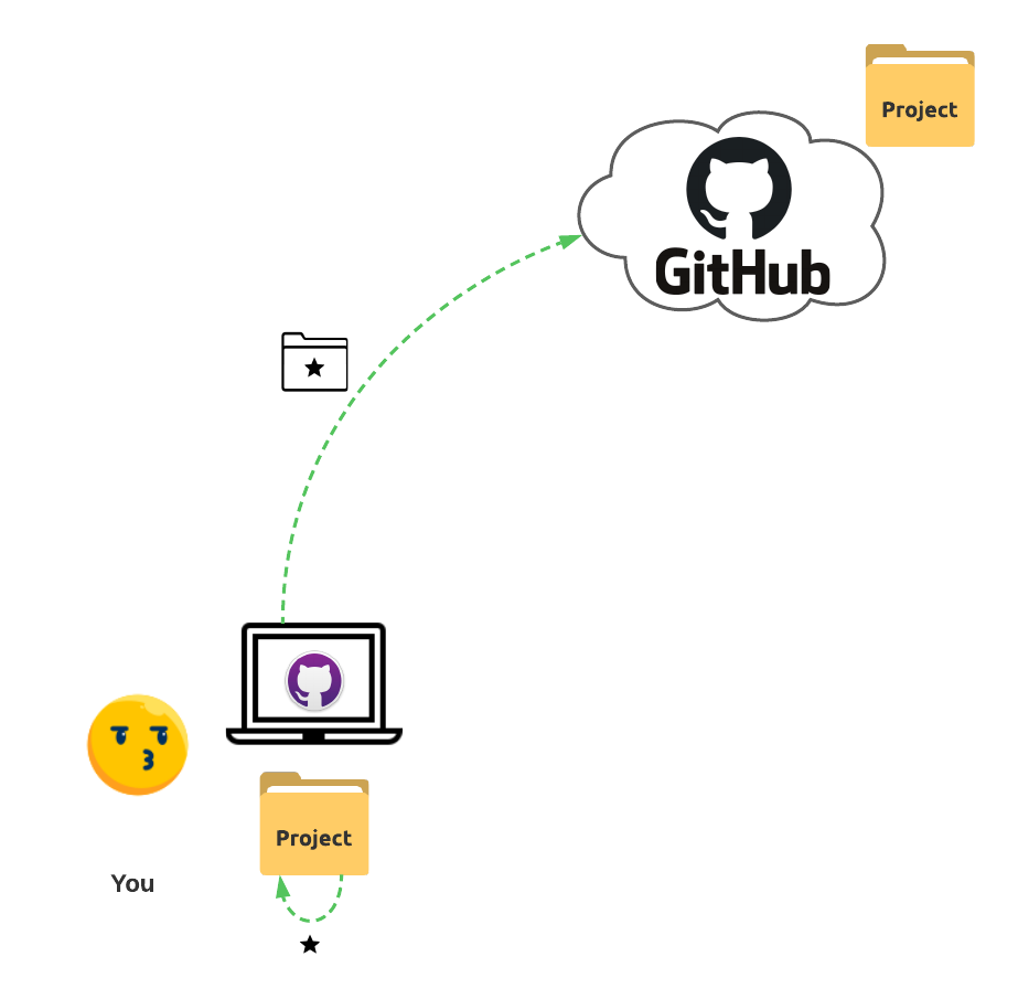 Git workflow