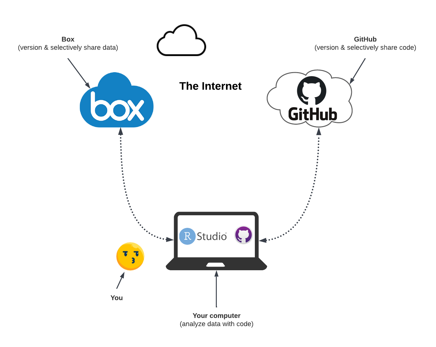 Data commons architecture