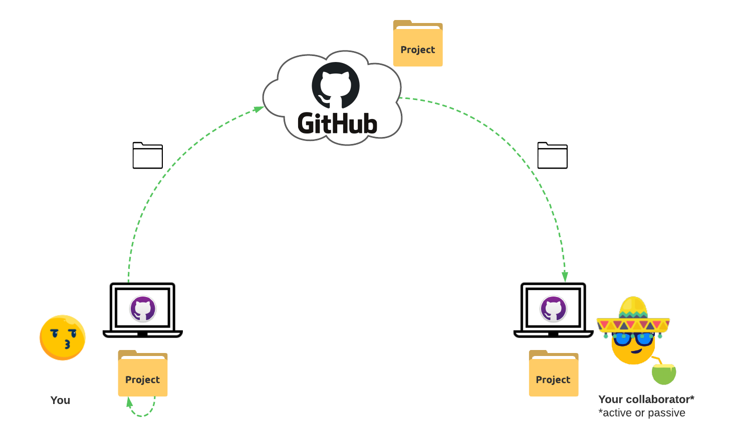 Diagram depicting the communication between your computer and GitHub for the creator and the consumer roles.